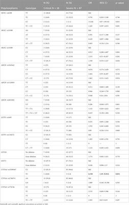Genetic variability in the glucocorticoid pathway and treatment outcomes in hospitalized patients with COVID-19: a pilot study